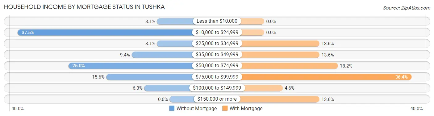 Household Income by Mortgage Status in Tushka