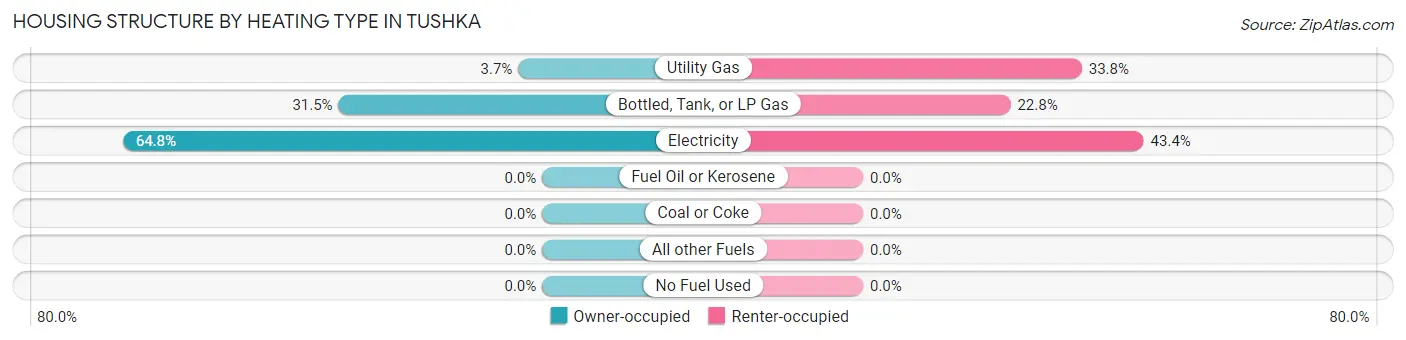 Housing Structure by Heating Type in Tushka