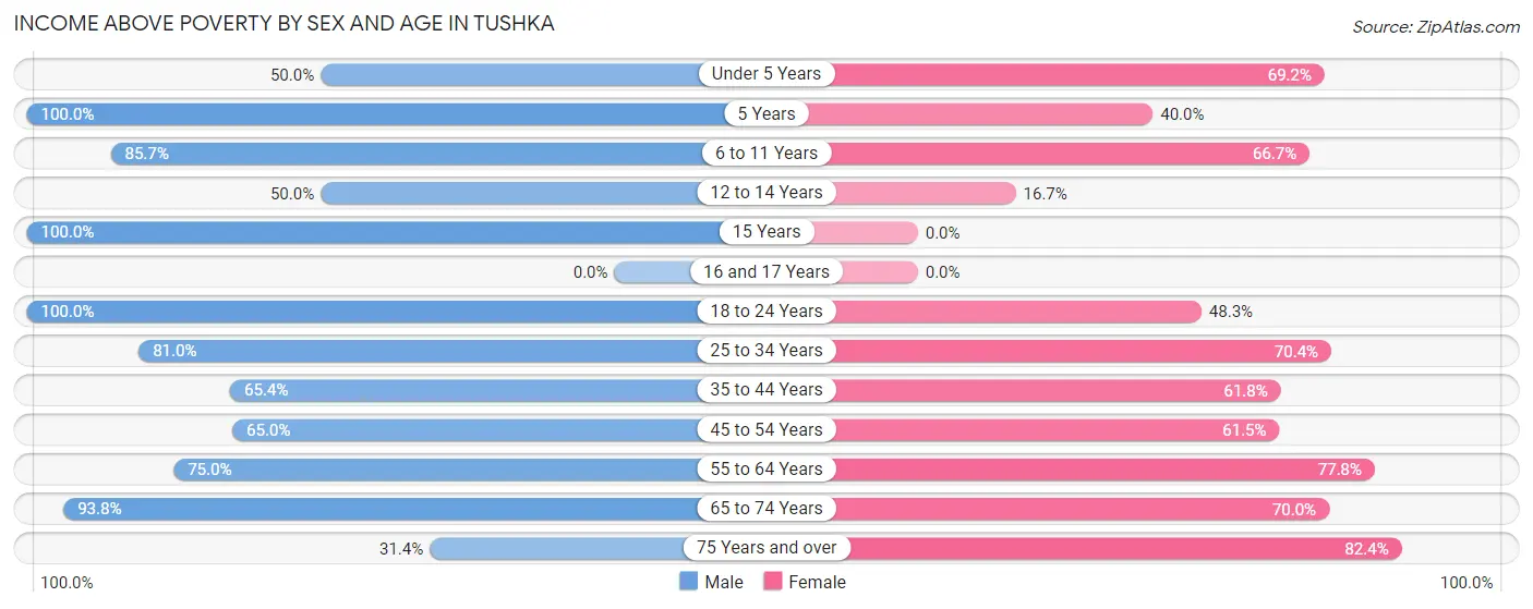 Income Above Poverty by Sex and Age in Tushka