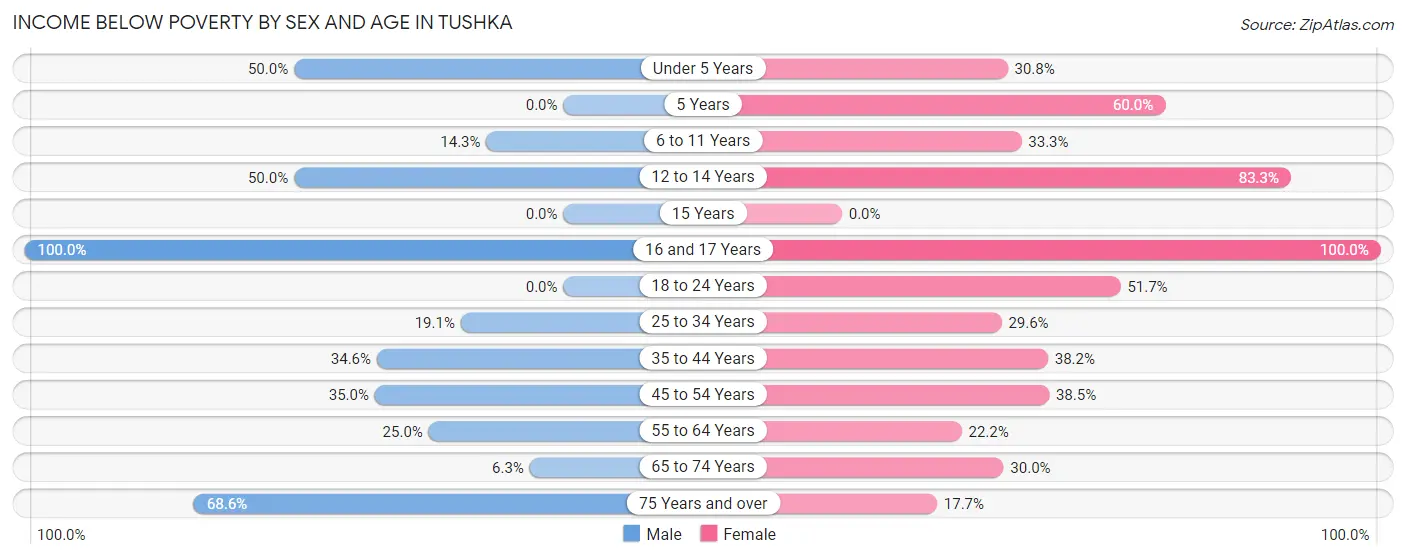 Income Below Poverty by Sex and Age in Tushka