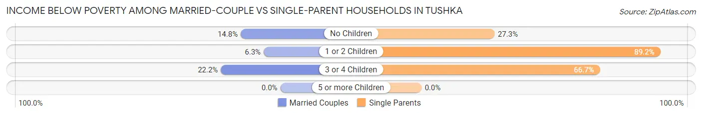 Income Below Poverty Among Married-Couple vs Single-Parent Households in Tushka