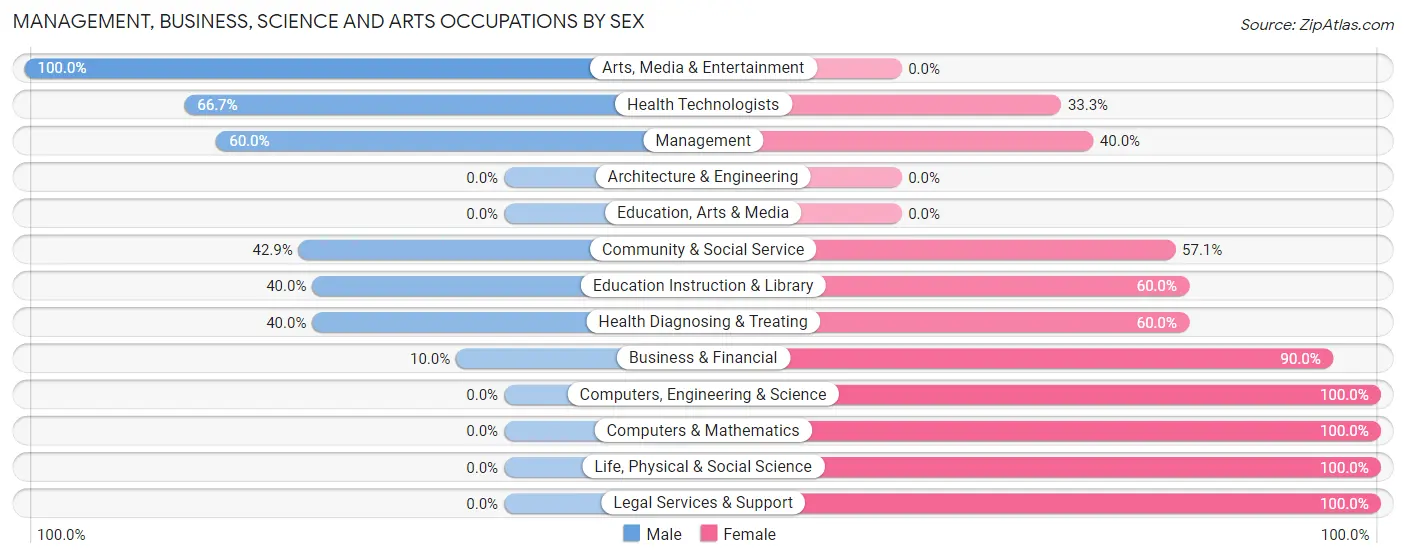 Management, Business, Science and Arts Occupations by Sex in Tushka