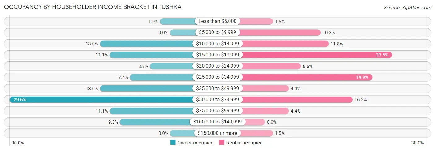 Occupancy by Householder Income Bracket in Tushka