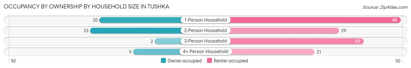 Occupancy by Ownership by Household Size in Tushka
