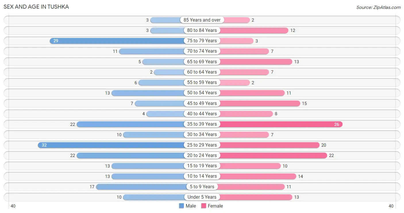 Sex and Age in Tushka