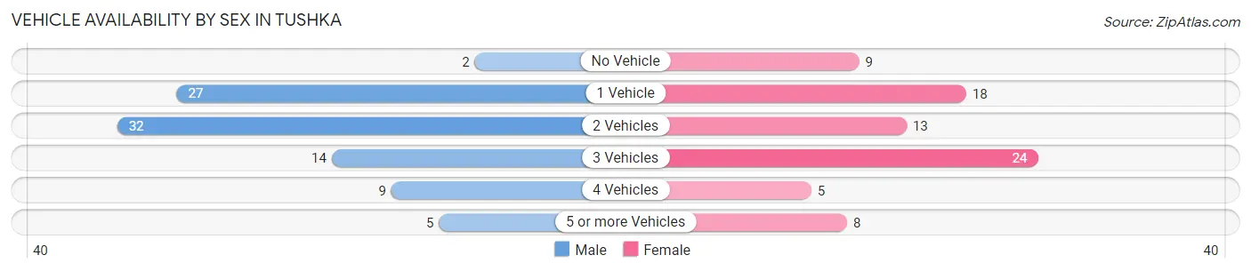 Vehicle Availability by Sex in Tushka
