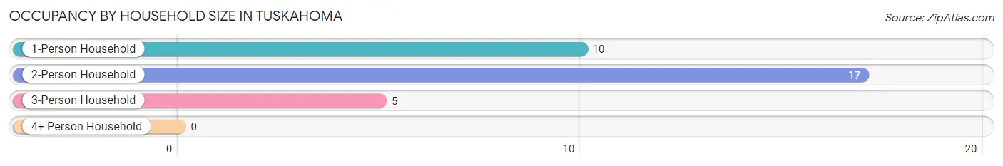 Occupancy by Household Size in Tuskahoma