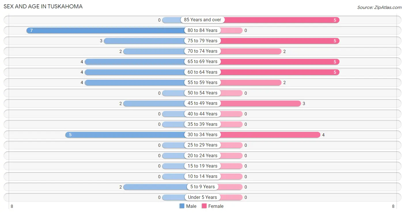 Sex and Age in Tuskahoma
