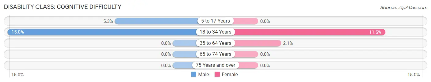 Disability in Twin Oaks: <span>Cognitive Difficulty</span>