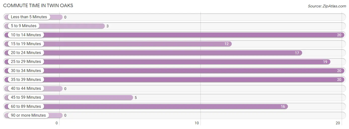 Commute Time in Twin Oaks