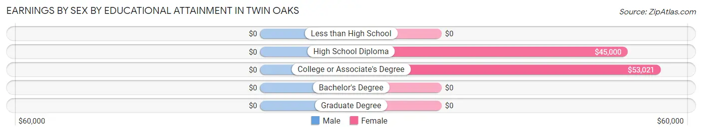 Earnings by Sex by Educational Attainment in Twin Oaks