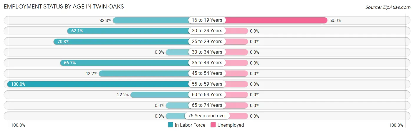 Employment Status by Age in Twin Oaks