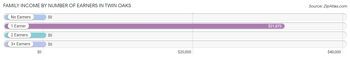 Family Income by Number of Earners in Twin Oaks