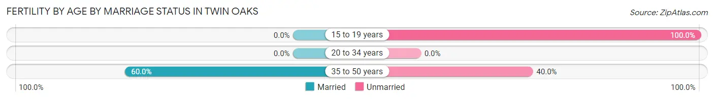 Female Fertility by Age by Marriage Status in Twin Oaks