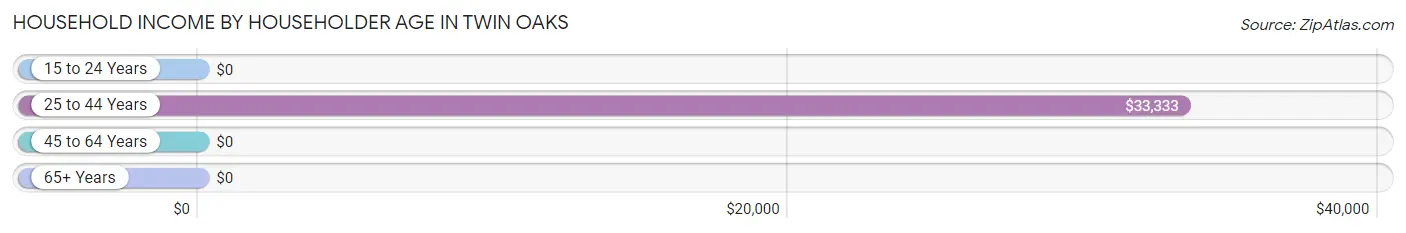 Household Income by Householder Age in Twin Oaks