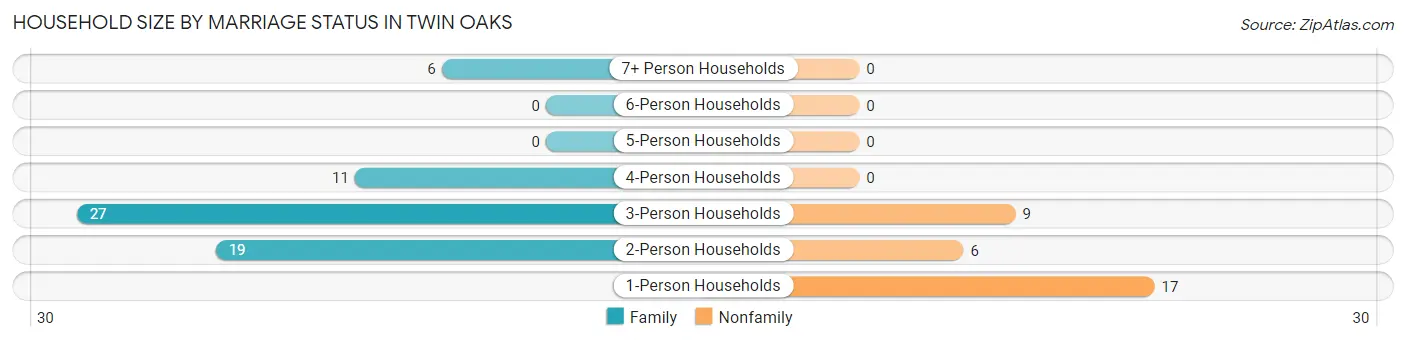 Household Size by Marriage Status in Twin Oaks