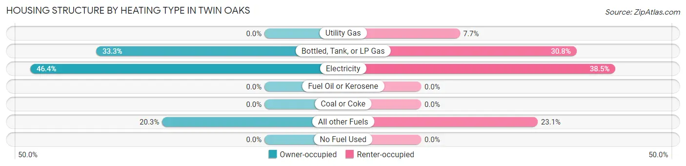 Housing Structure by Heating Type in Twin Oaks