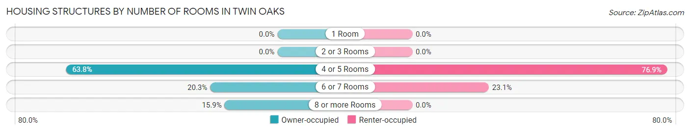 Housing Structures by Number of Rooms in Twin Oaks