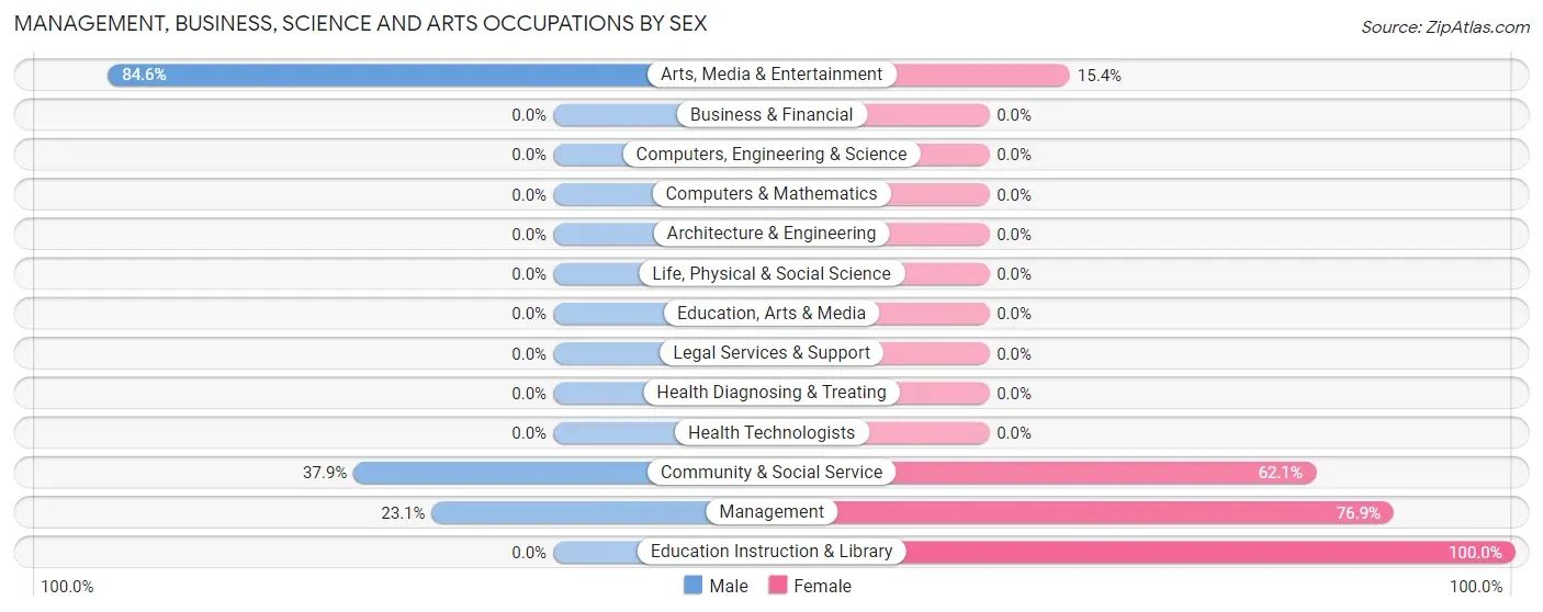 Management, Business, Science and Arts Occupations by Sex in Twin Oaks