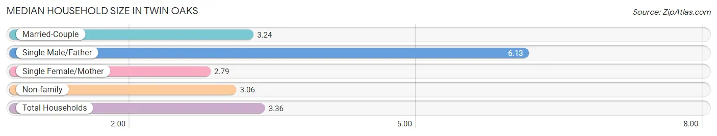 Median Household Size in Twin Oaks