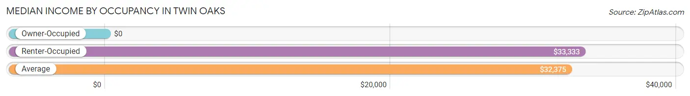 Median Income by Occupancy in Twin Oaks