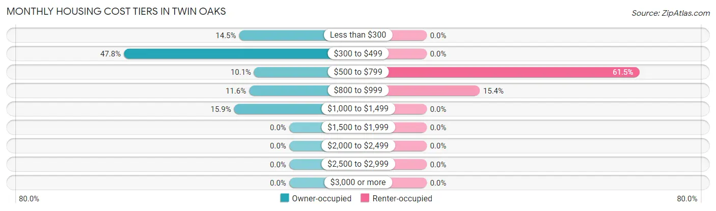 Monthly Housing Cost Tiers in Twin Oaks