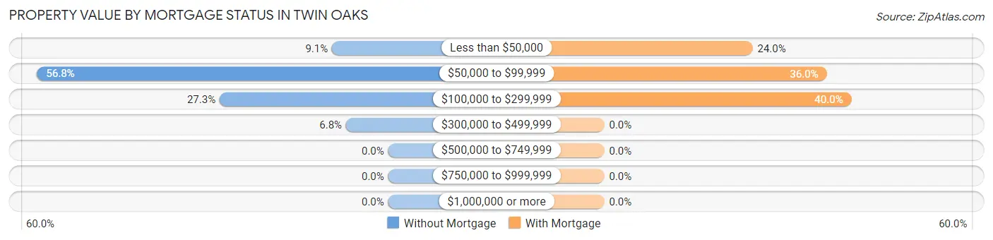 Property Value by Mortgage Status in Twin Oaks