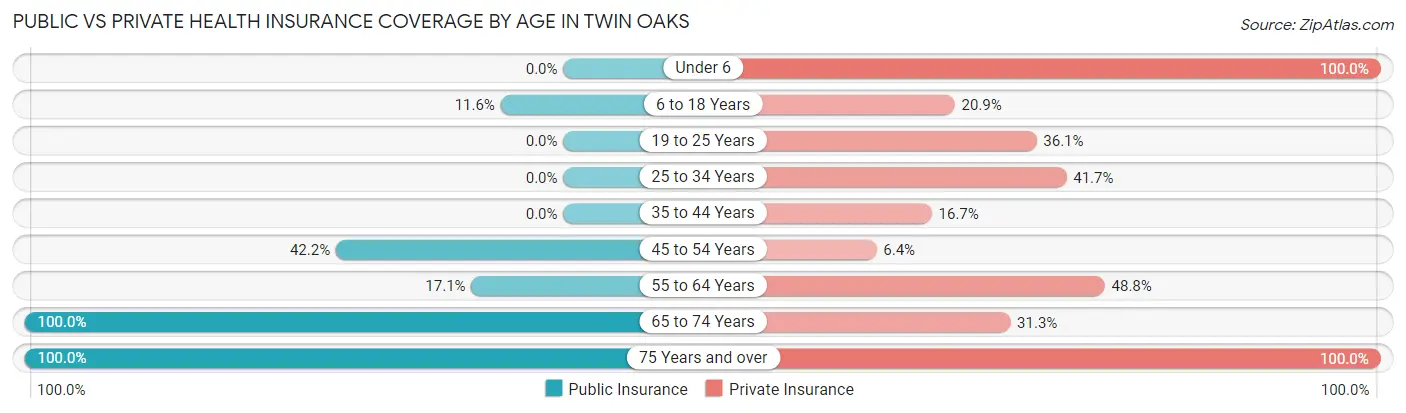 Public vs Private Health Insurance Coverage by Age in Twin Oaks