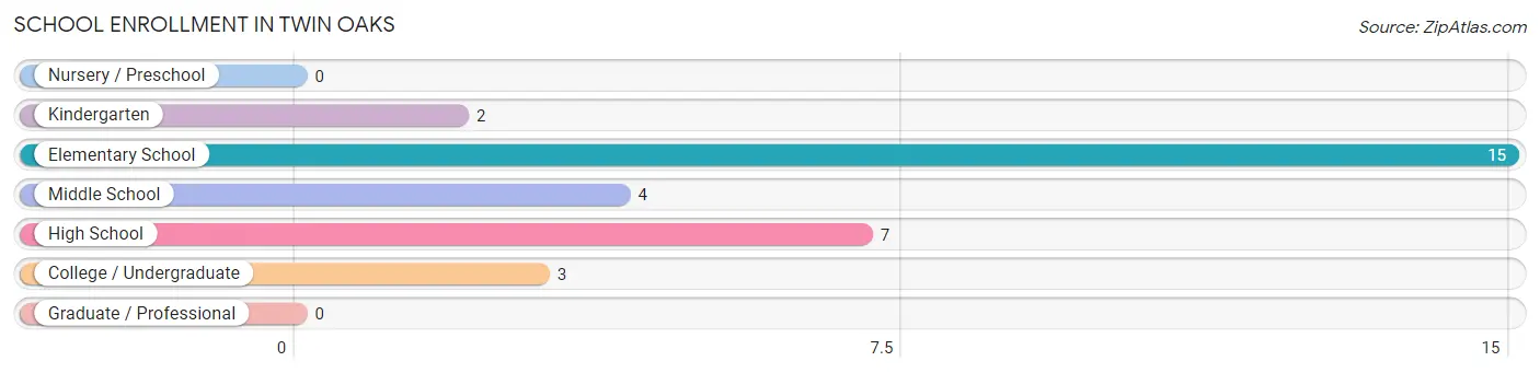 School Enrollment in Twin Oaks