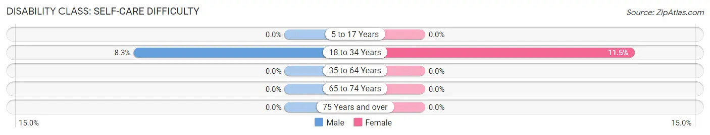 Disability in Twin Oaks: <span>Self-Care Difficulty</span>