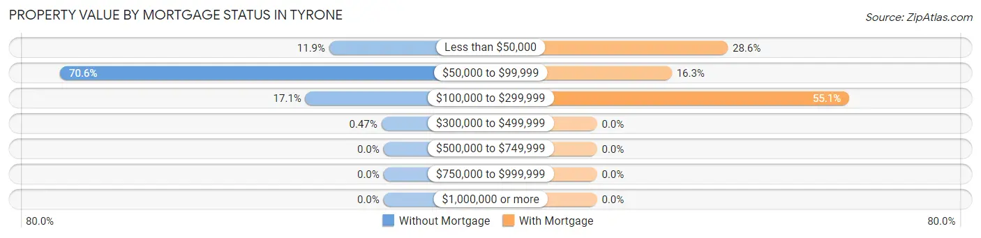 Property Value by Mortgage Status in Tyrone