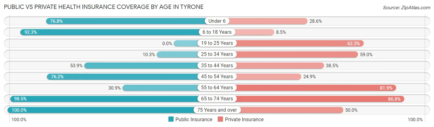 Public vs Private Health Insurance Coverage by Age in Tyrone