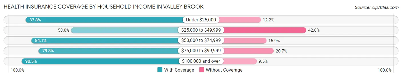 Health Insurance Coverage by Household Income in Valley Brook