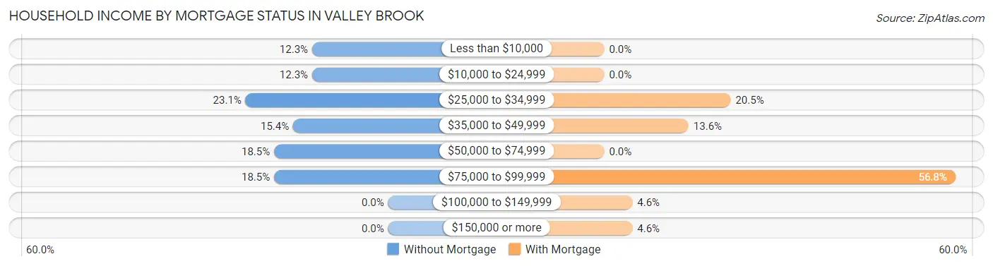 Household Income by Mortgage Status in Valley Brook