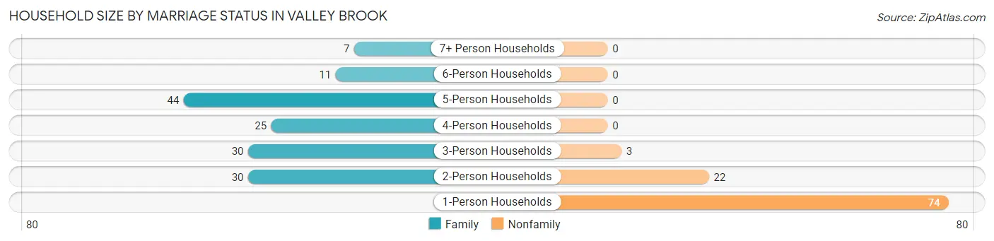 Household Size by Marriage Status in Valley Brook