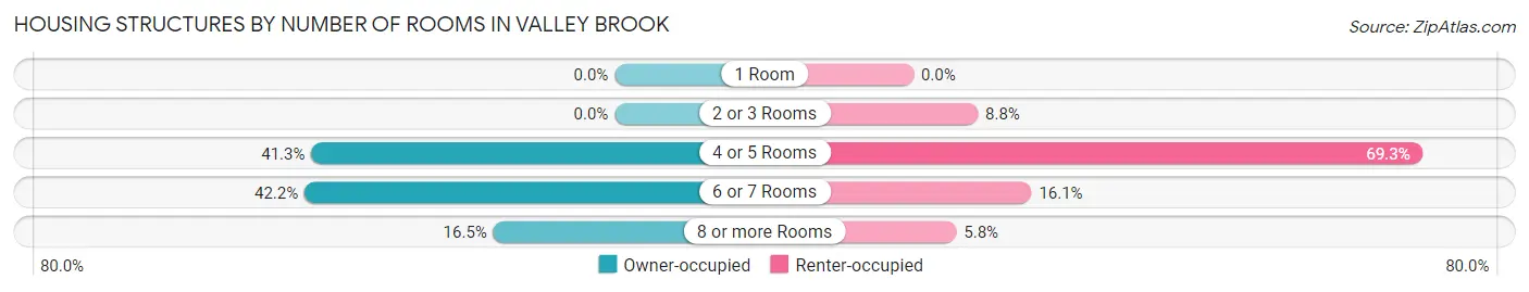 Housing Structures by Number of Rooms in Valley Brook