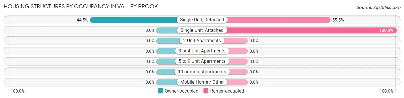 Housing Structures by Occupancy in Valley Brook