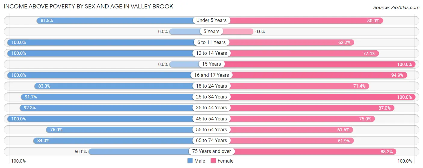 Income Above Poverty by Sex and Age in Valley Brook