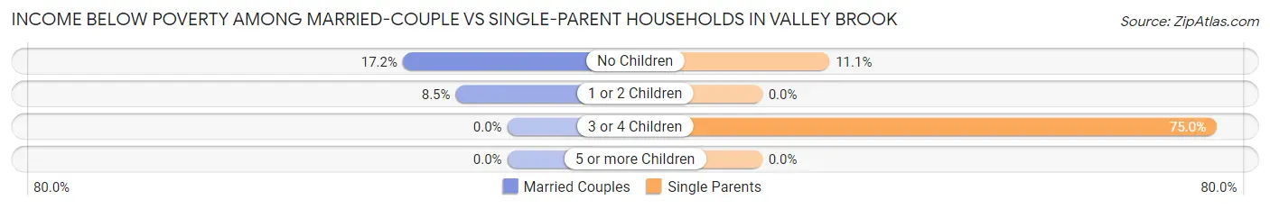 Income Below Poverty Among Married-Couple vs Single-Parent Households in Valley Brook