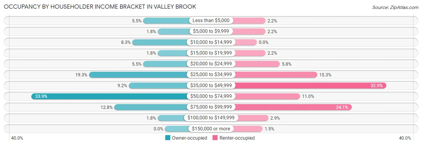 Occupancy by Householder Income Bracket in Valley Brook