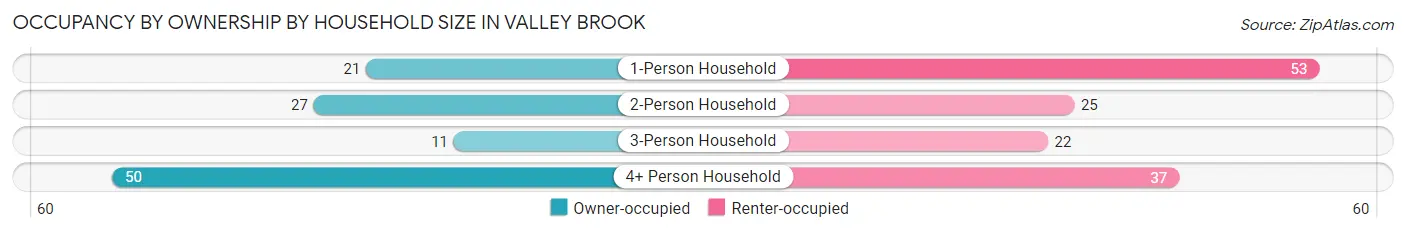 Occupancy by Ownership by Household Size in Valley Brook