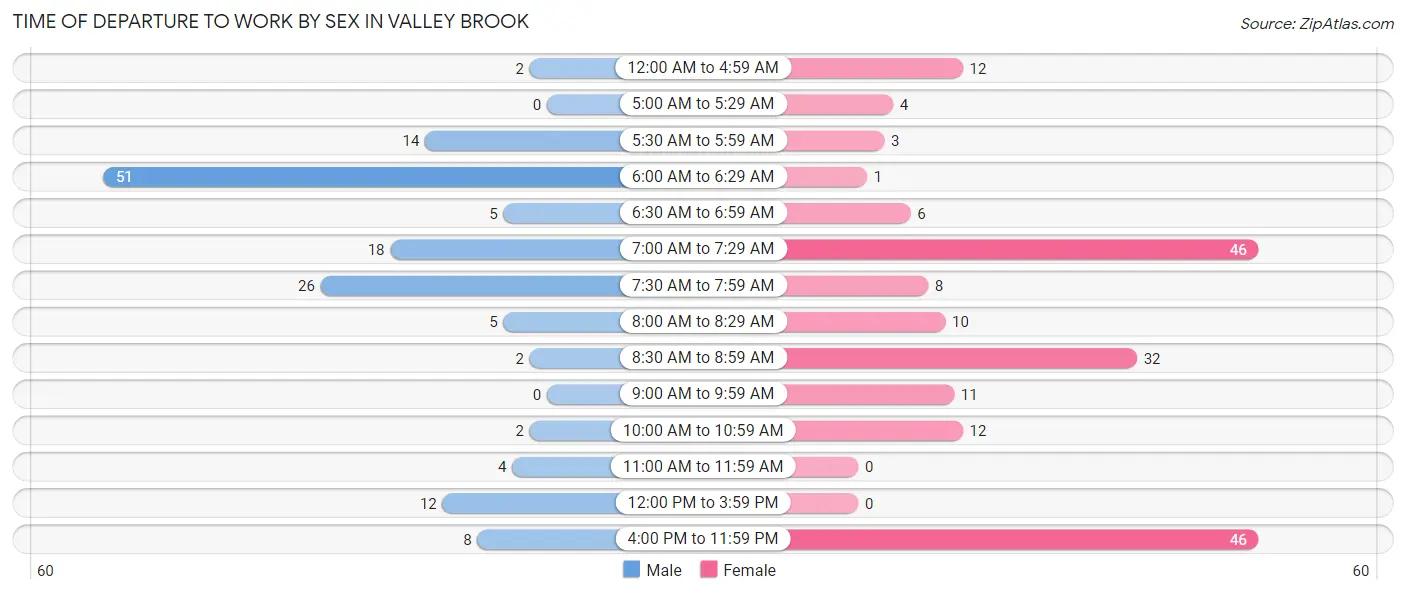 Time of Departure to Work by Sex in Valley Brook