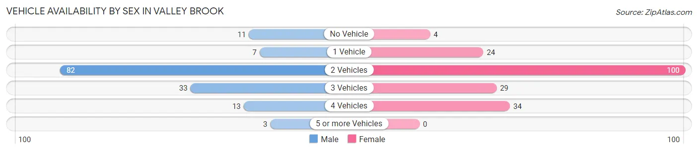 Vehicle Availability by Sex in Valley Brook
