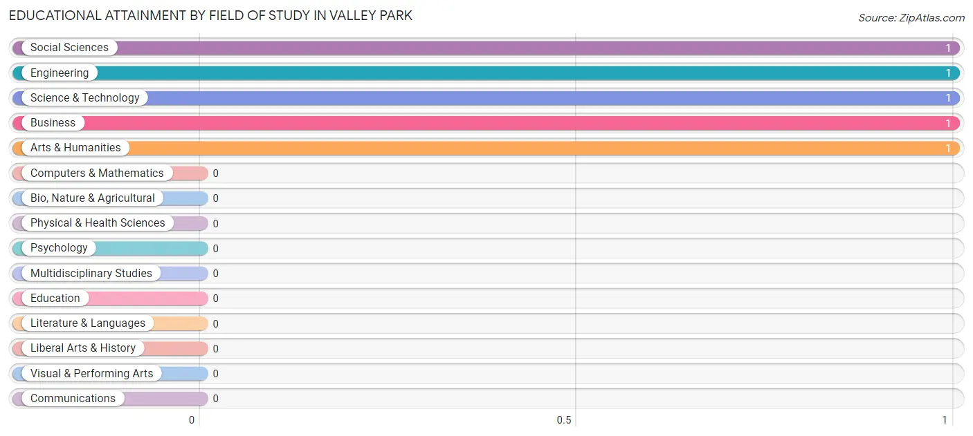 Educational Attainment by Field of Study in Valley Park
