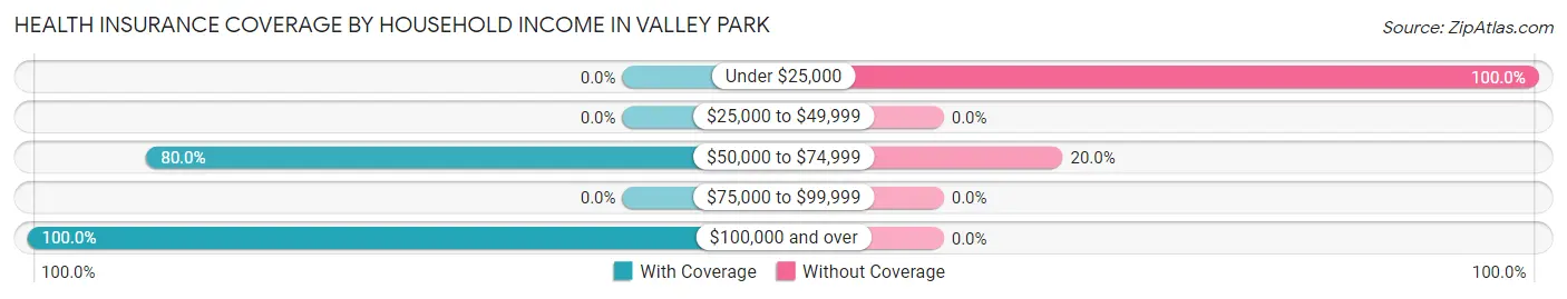 Health Insurance Coverage by Household Income in Valley Park