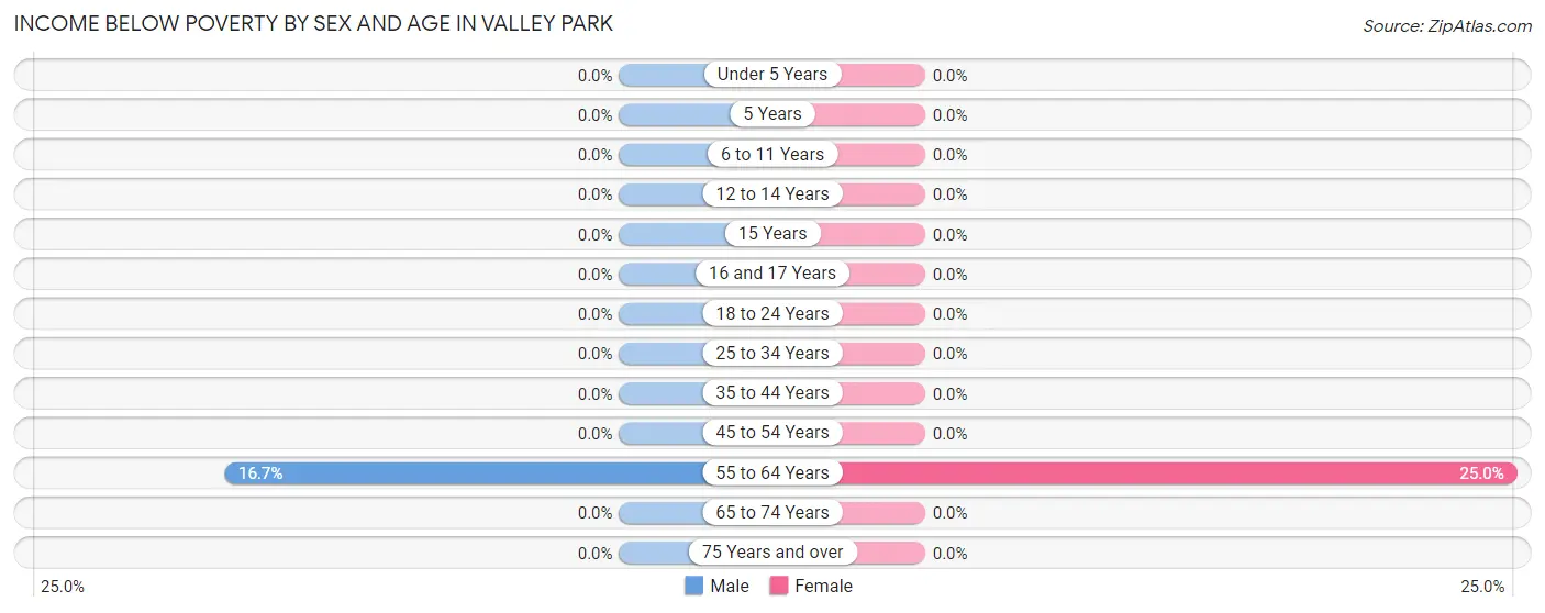 Income Below Poverty by Sex and Age in Valley Park