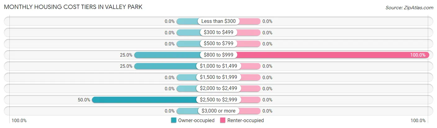 Monthly Housing Cost Tiers in Valley Park