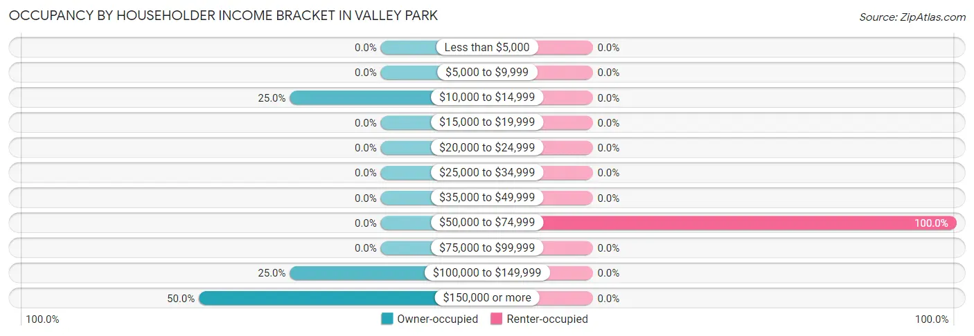 Occupancy by Householder Income Bracket in Valley Park