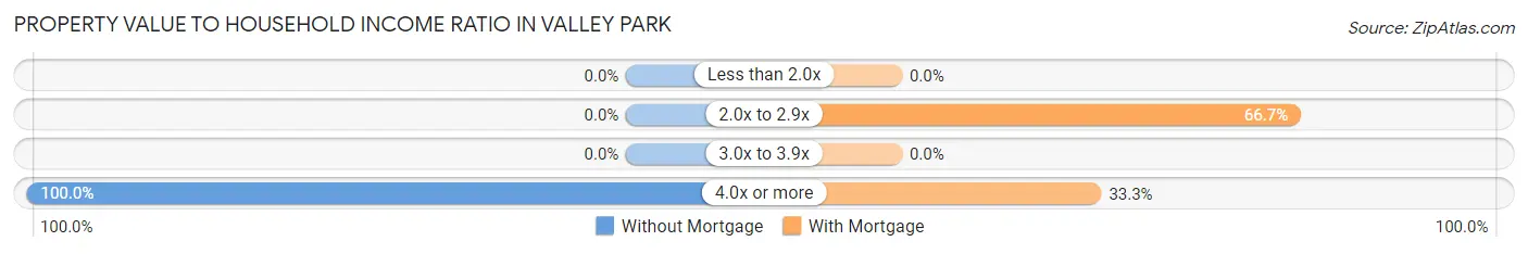 Property Value to Household Income Ratio in Valley Park