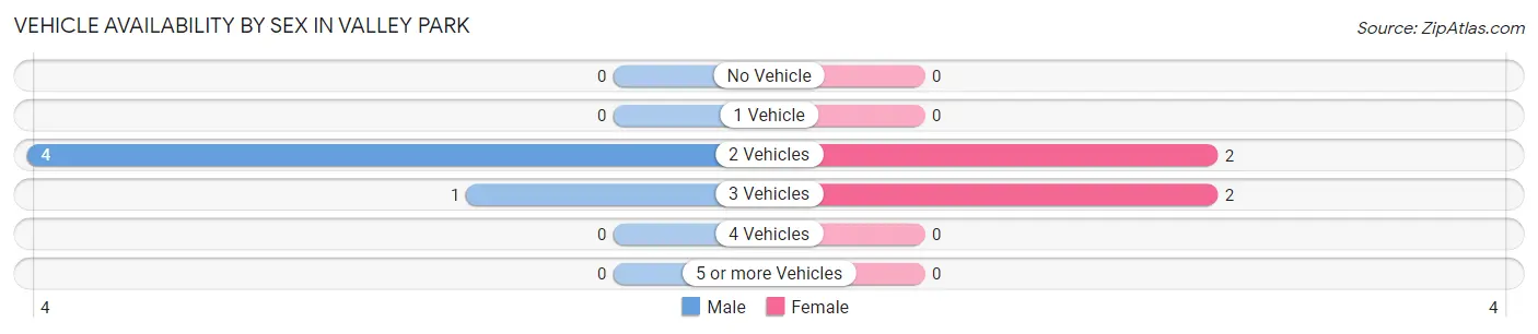 Vehicle Availability by Sex in Valley Park